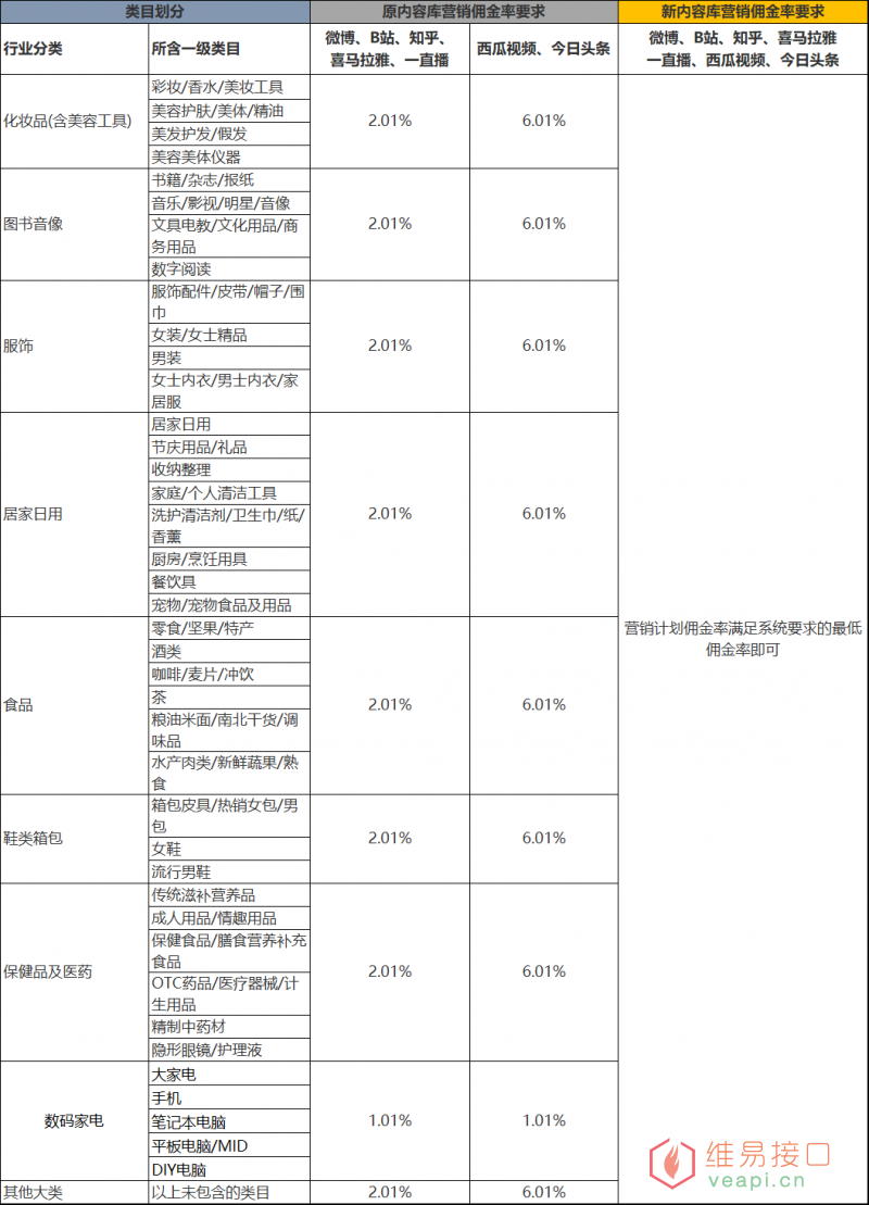 淘宝联盟和快手合作动态：【内容推广】淘宝联盟内容服务2022新政策