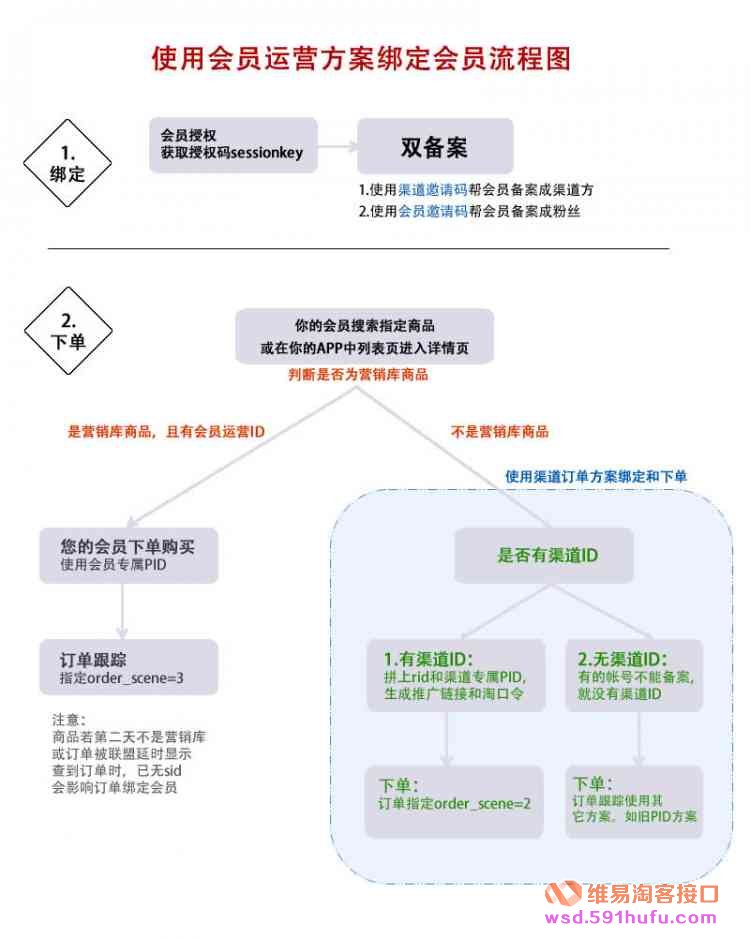 淘宝联盟2019新规分享4：如何使用渠道ID和会员运营ID的API跟踪客户订单？